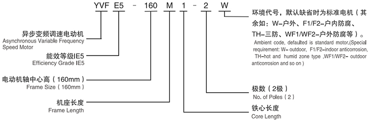 YVFE5系列超效率變頻調(diào)速三相異步電動機型號說明